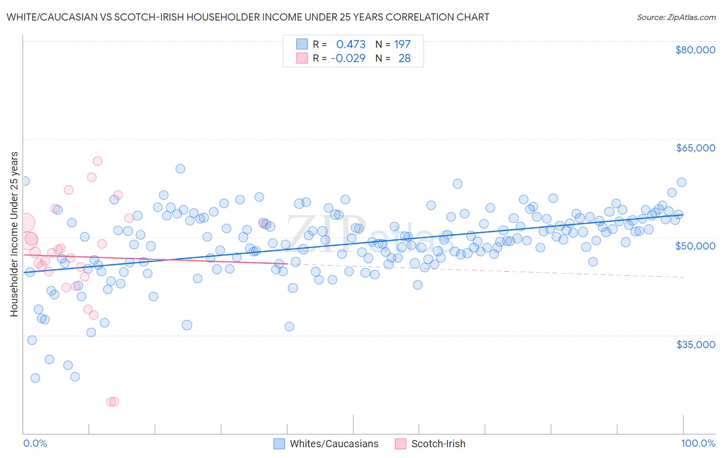 White/Caucasian vs Scotch-Irish Householder Income Under 25 years