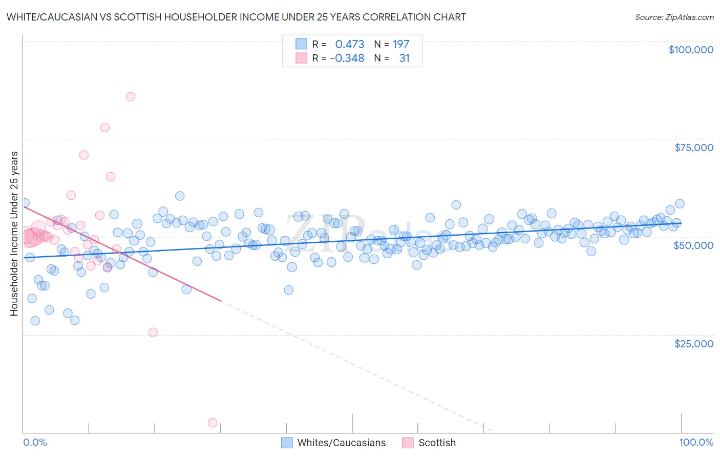 White/Caucasian vs Scottish Householder Income Under 25 years