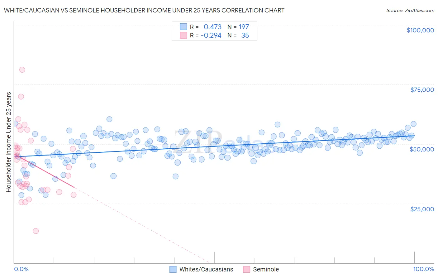 White/Caucasian vs Seminole Householder Income Under 25 years