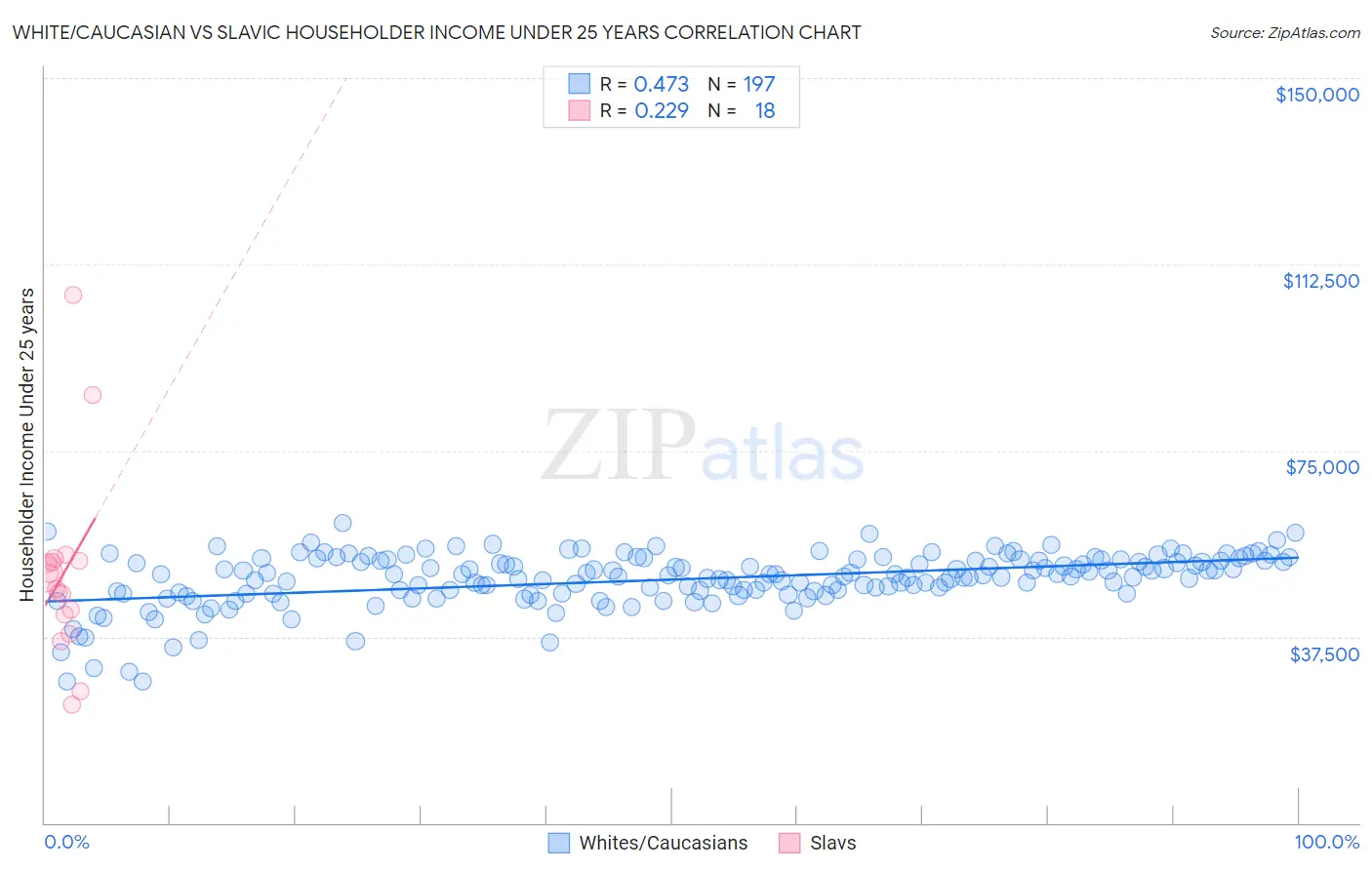 White/Caucasian vs Slavic Householder Income Under 25 years