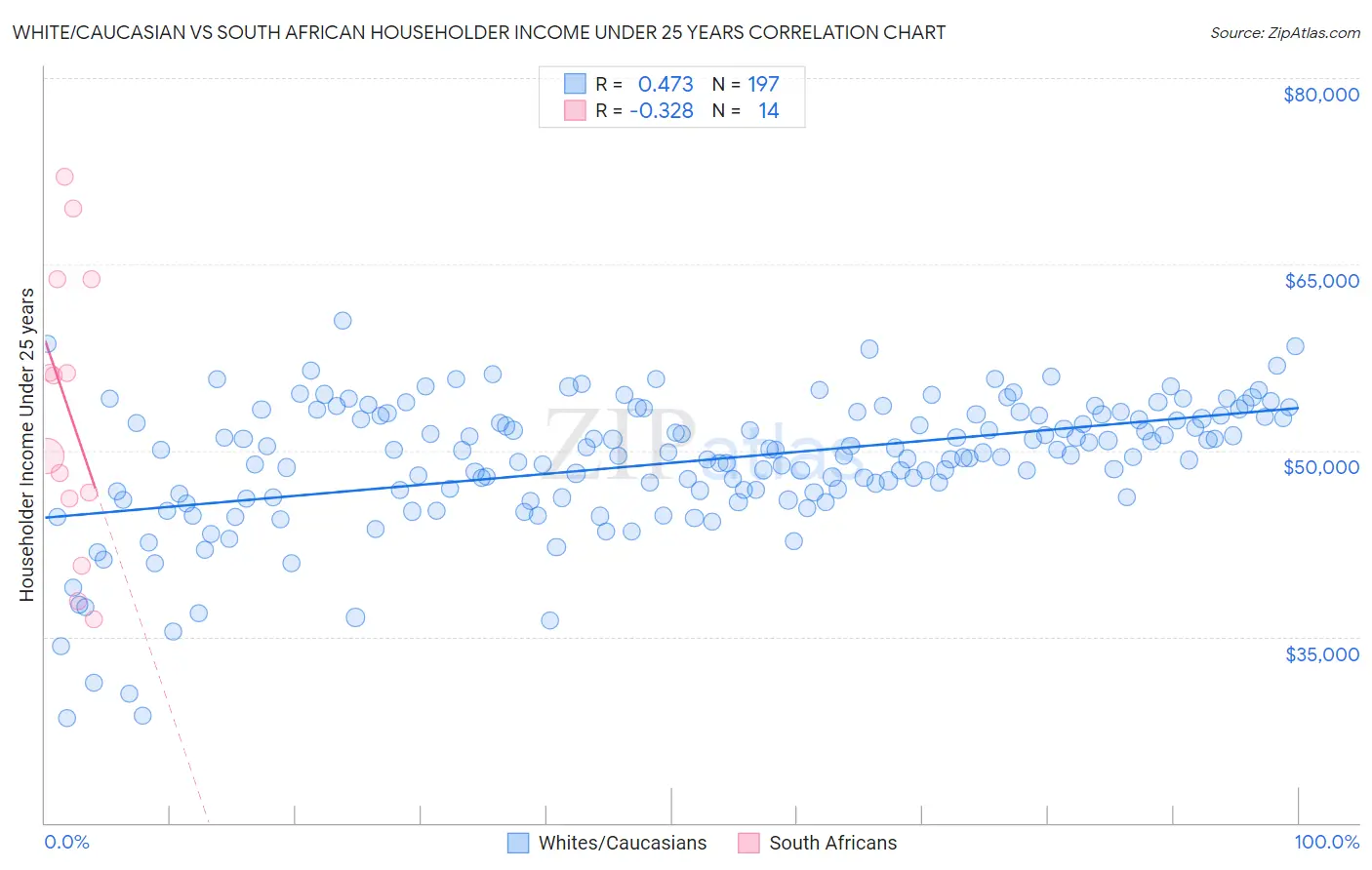White/Caucasian vs South African Householder Income Under 25 years
