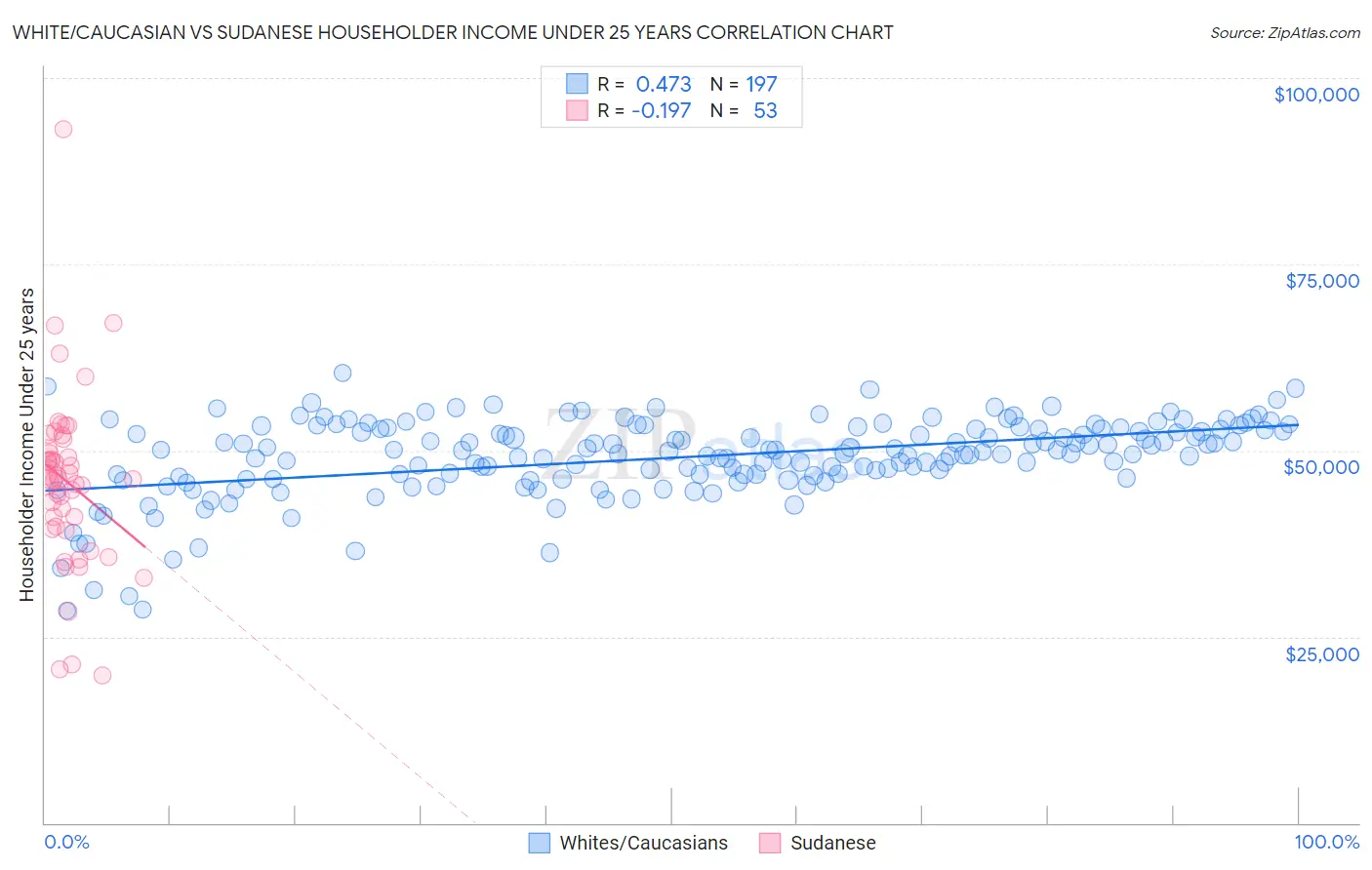 White/Caucasian vs Sudanese Householder Income Under 25 years
