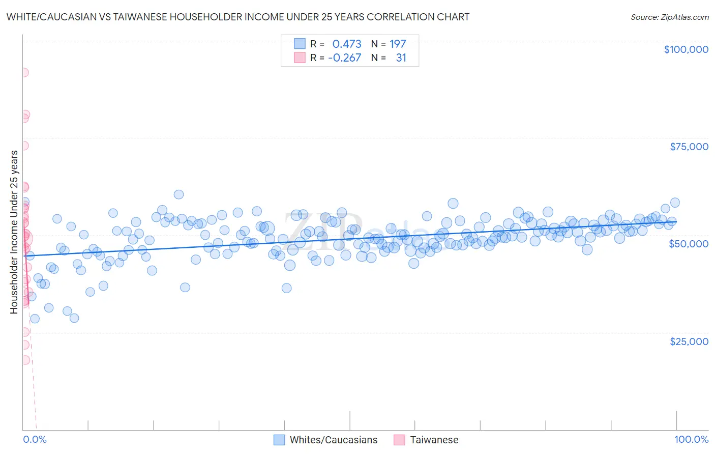 White/Caucasian vs Taiwanese Householder Income Under 25 years