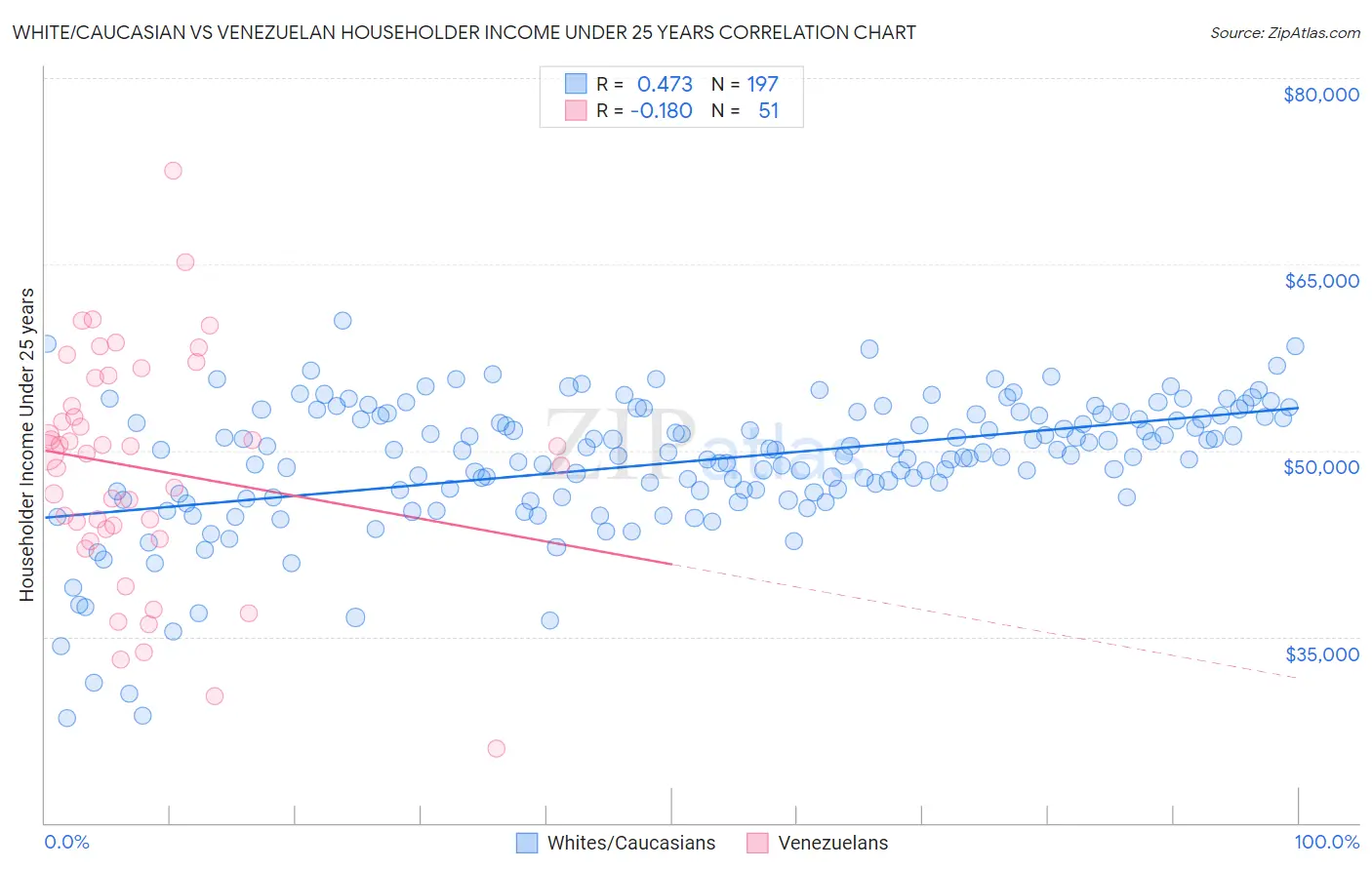White/Caucasian vs Venezuelan Householder Income Under 25 years