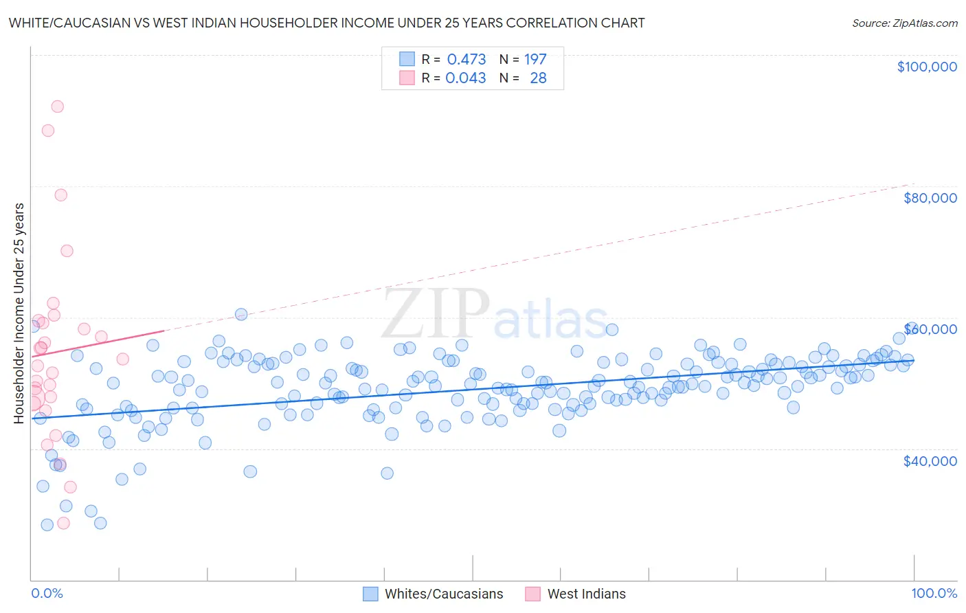 White/Caucasian vs West Indian Householder Income Under 25 years
