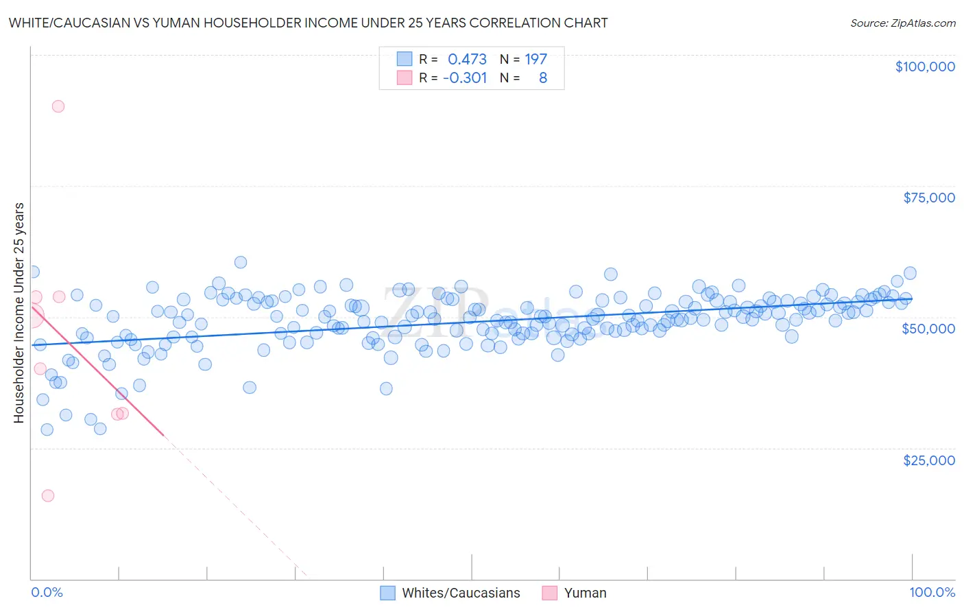 White/Caucasian vs Yuman Householder Income Under 25 years