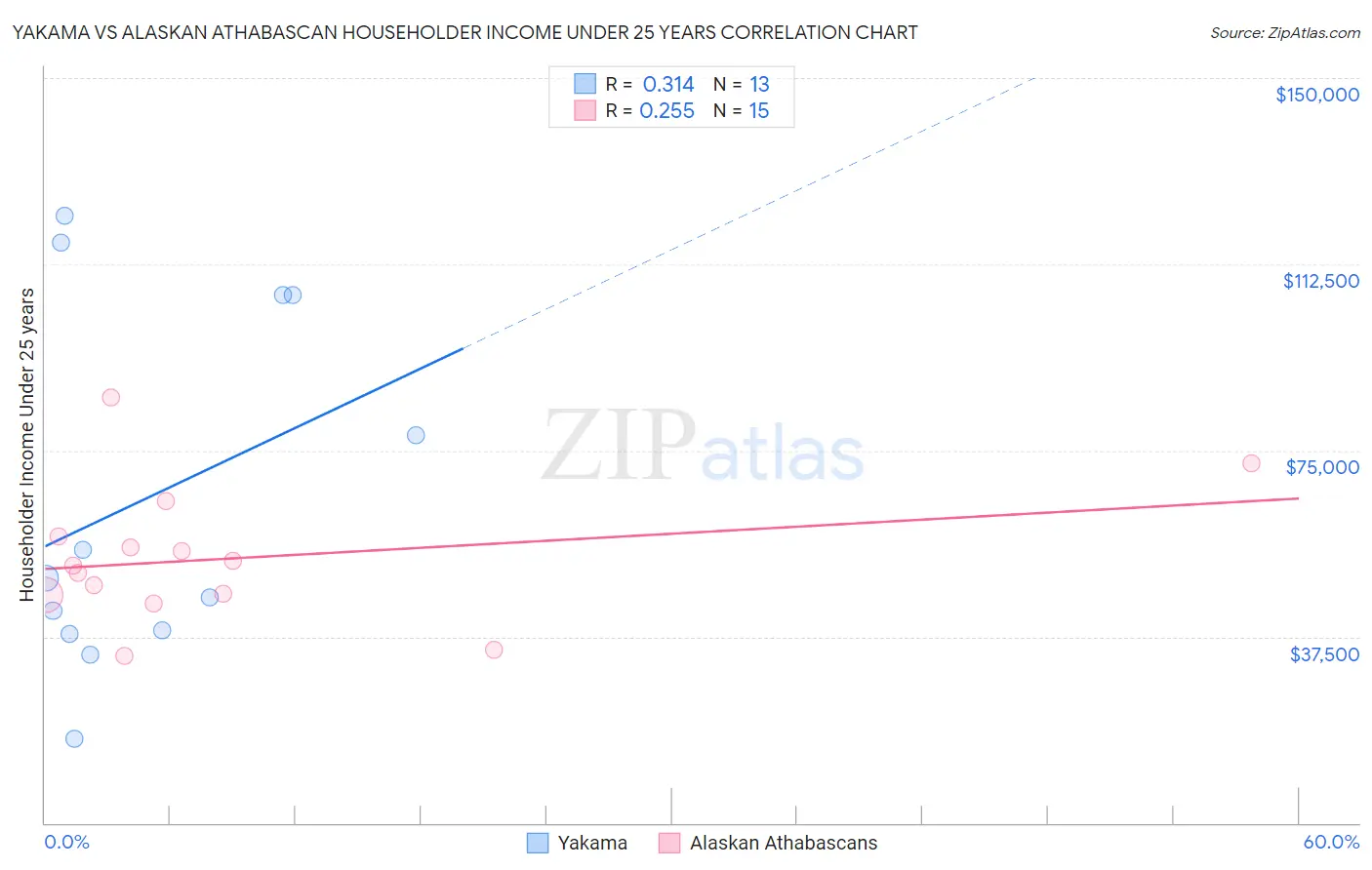Yakama vs Alaskan Athabascan Householder Income Under 25 years