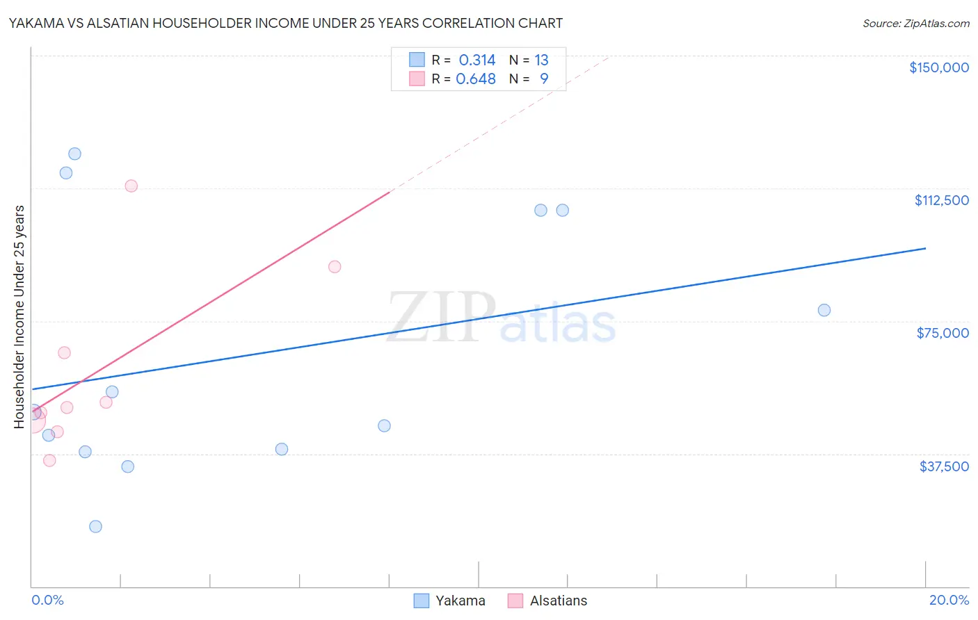 Yakama vs Alsatian Householder Income Under 25 years