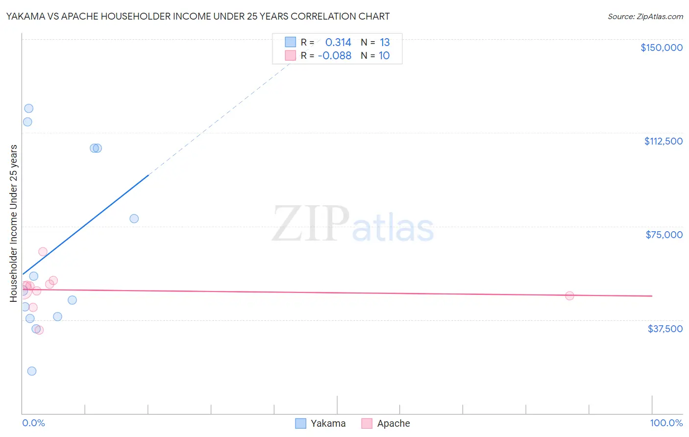 Yakama vs Apache Householder Income Under 25 years