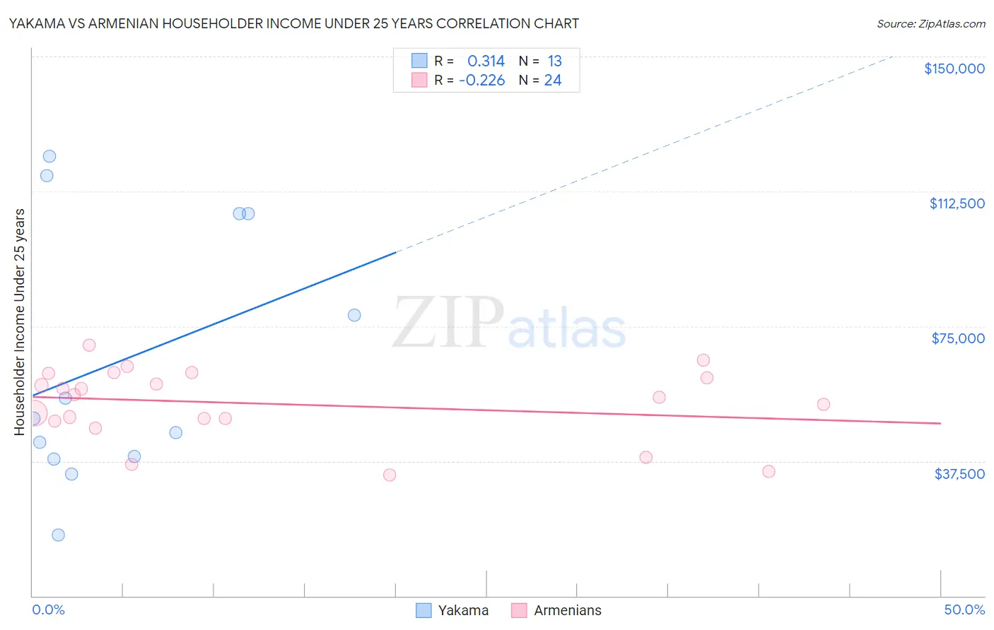Yakama vs Armenian Householder Income Under 25 years
