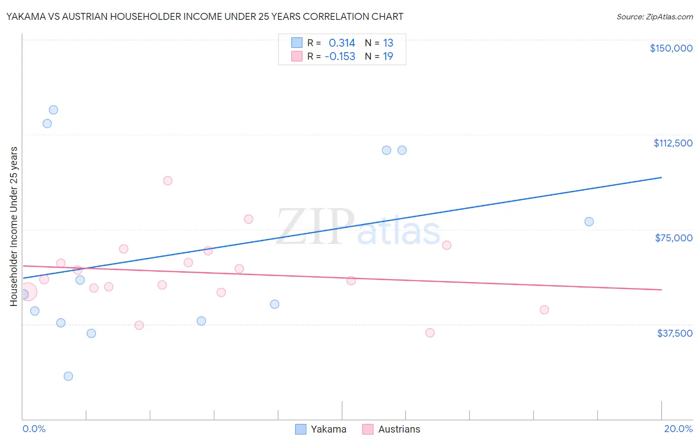 Yakama vs Austrian Householder Income Under 25 years