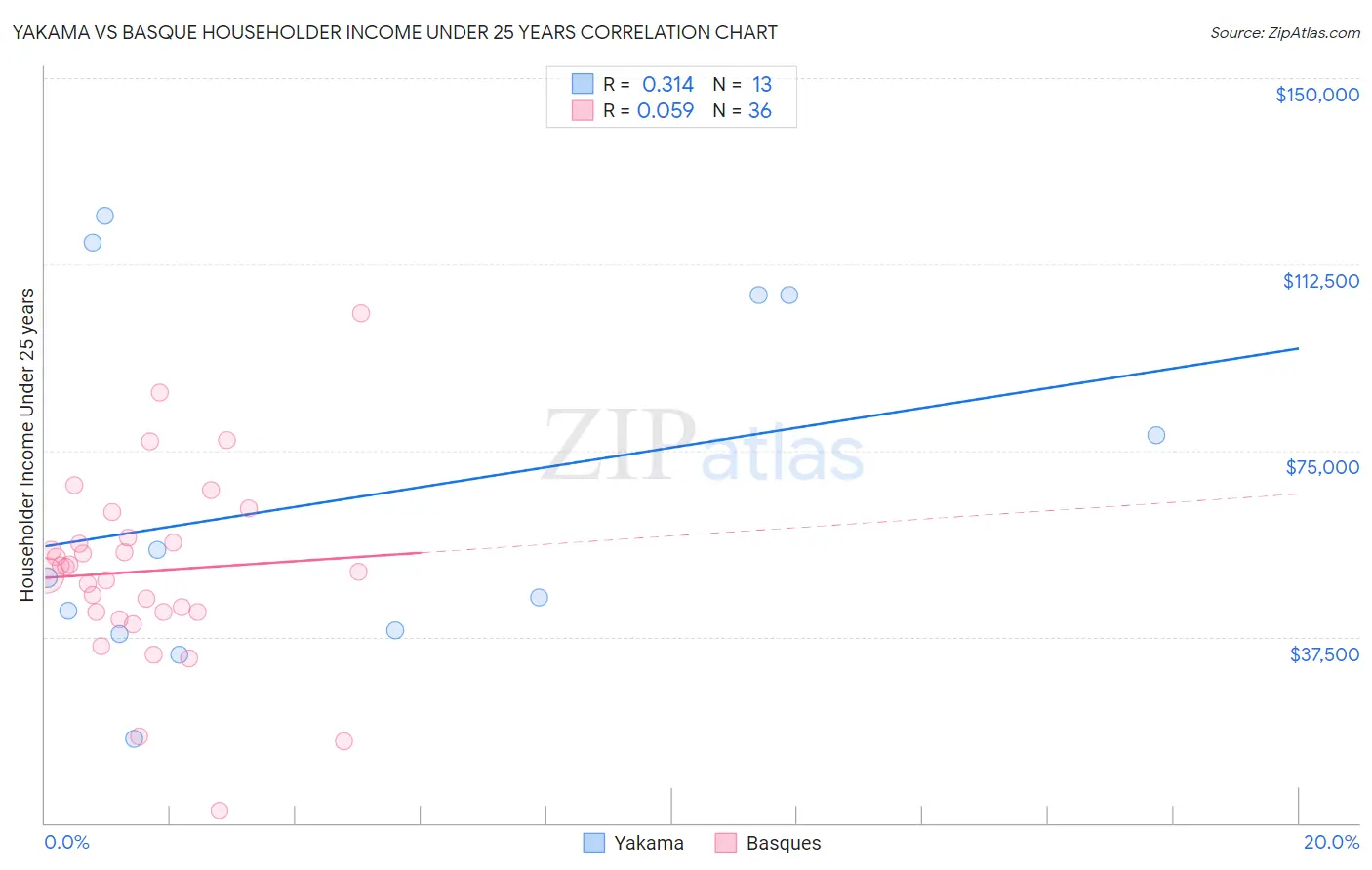 Yakama vs Basque Householder Income Under 25 years