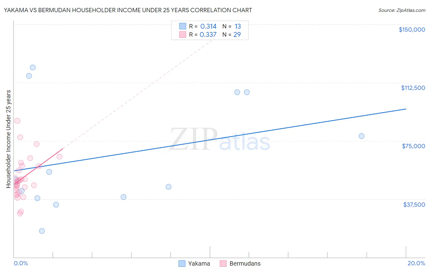 Yakama vs Bermudan Householder Income Under 25 years
