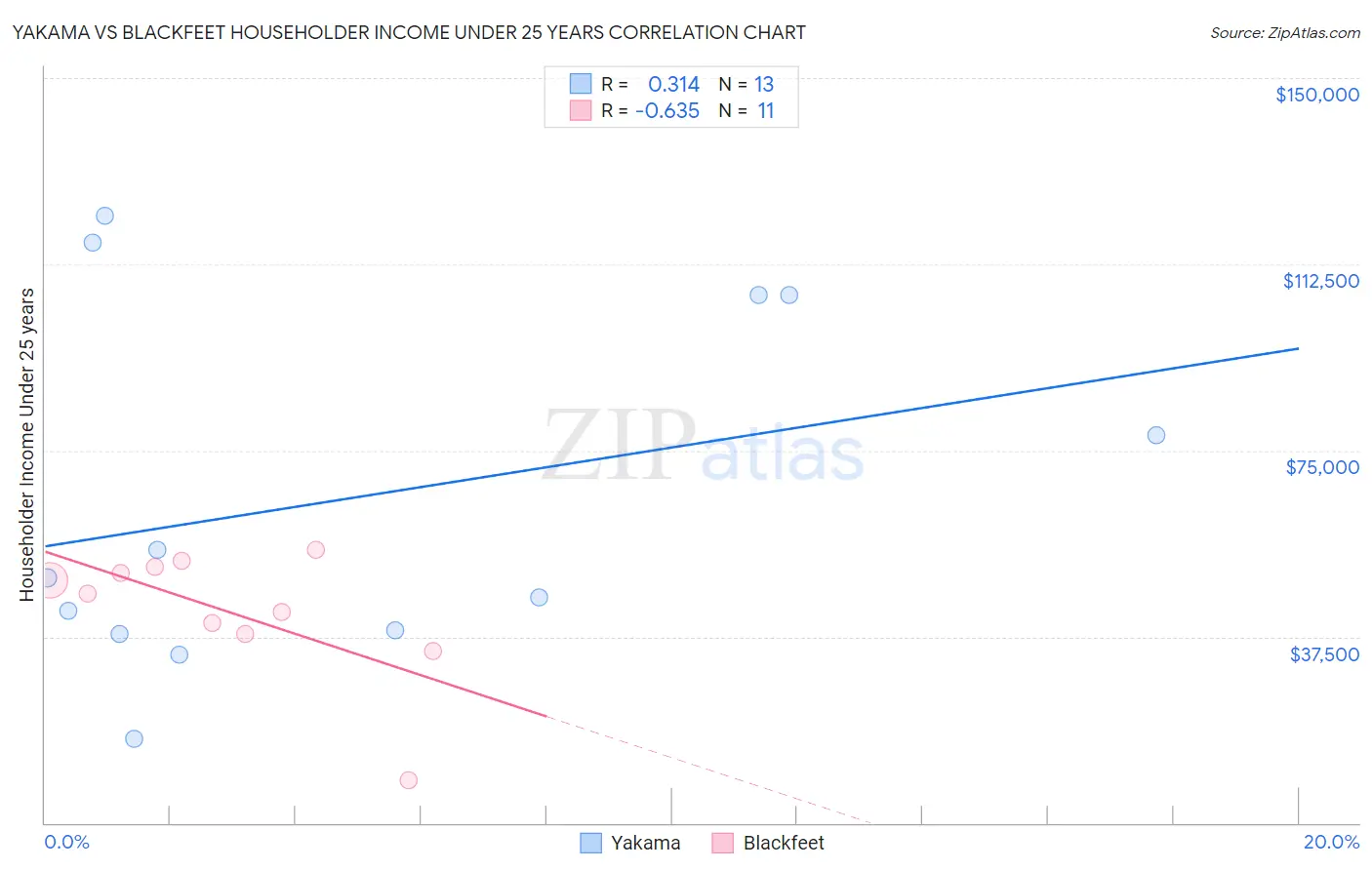 Yakama vs Blackfeet Householder Income Under 25 years