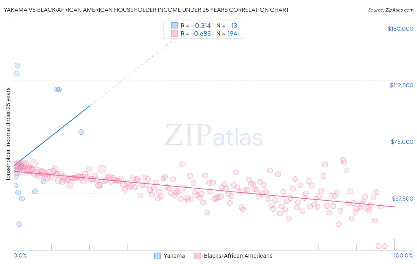 Yakama vs Black/African American Householder Income Under 25 years