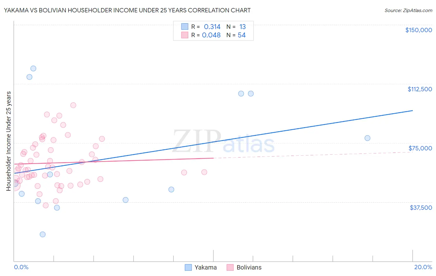 Yakama vs Bolivian Householder Income Under 25 years