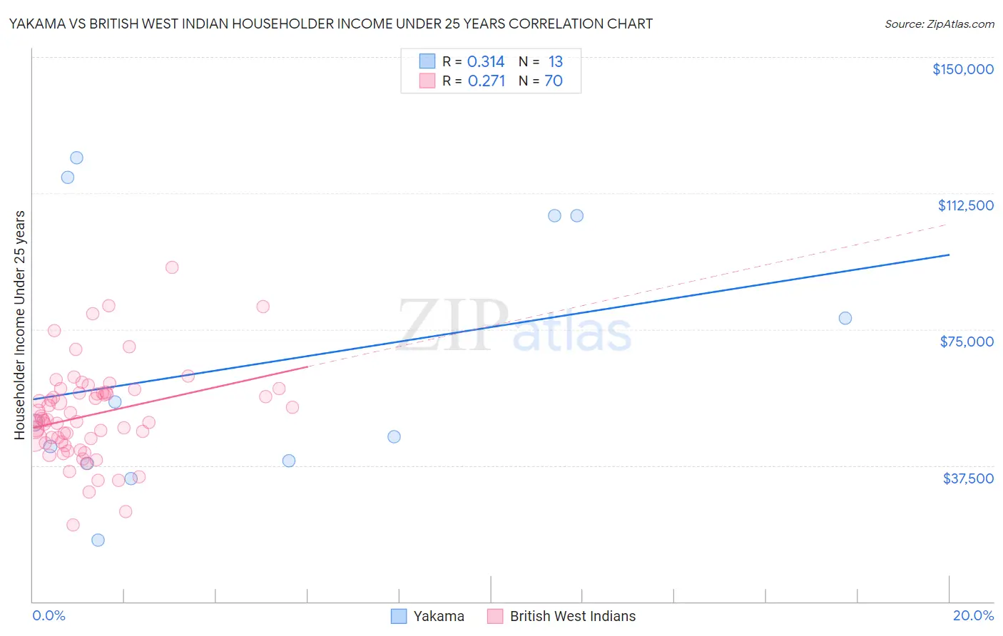 Yakama vs British West Indian Householder Income Under 25 years