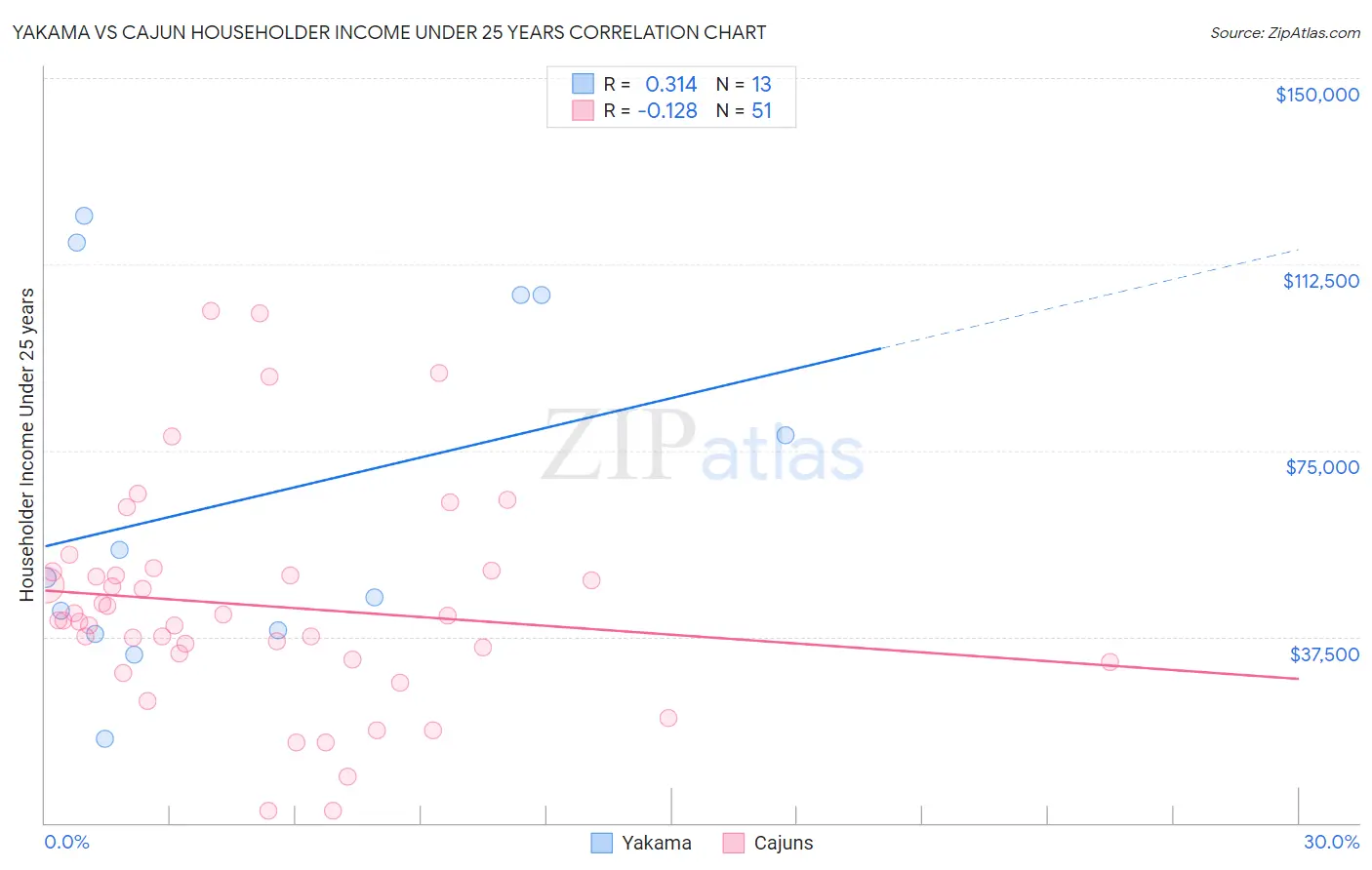 Yakama vs Cajun Householder Income Under 25 years