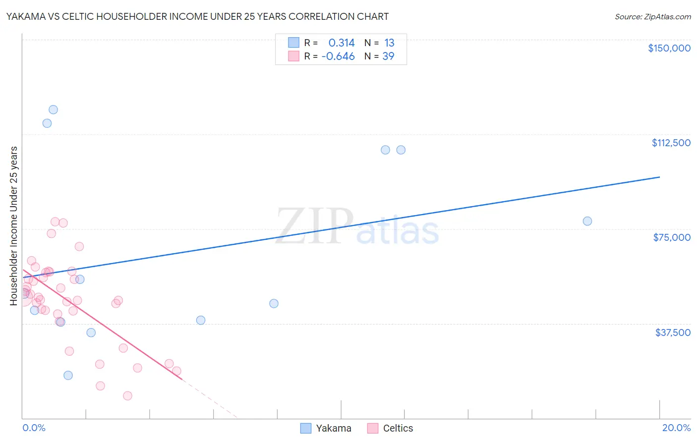 Yakama vs Celtic Householder Income Under 25 years