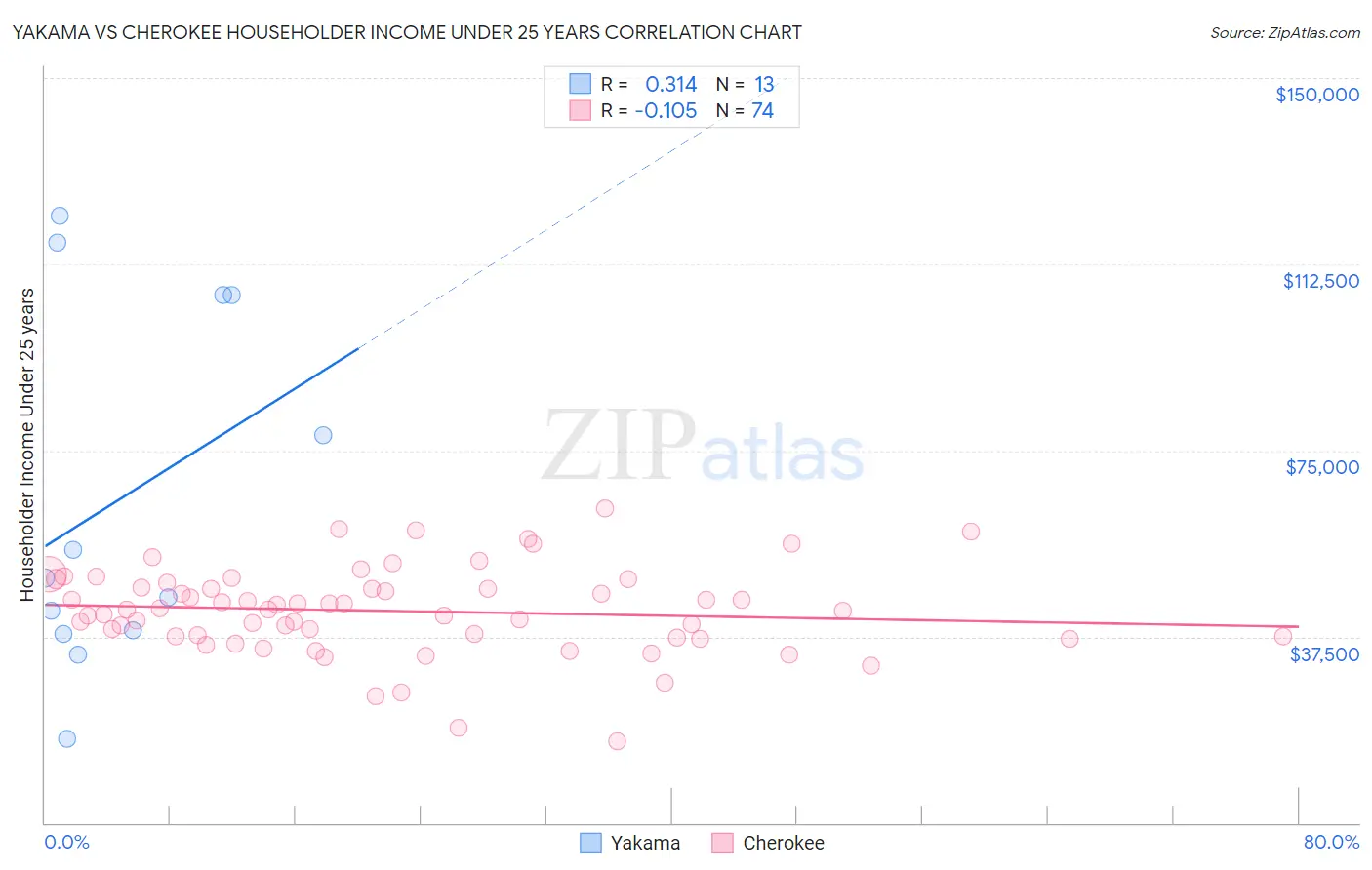 Yakama vs Cherokee Householder Income Under 25 years