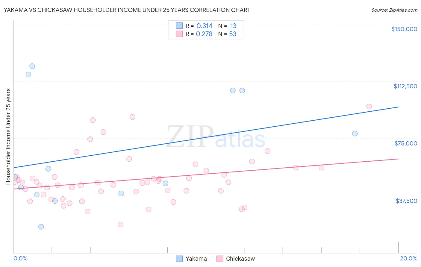Yakama vs Chickasaw Householder Income Under 25 years