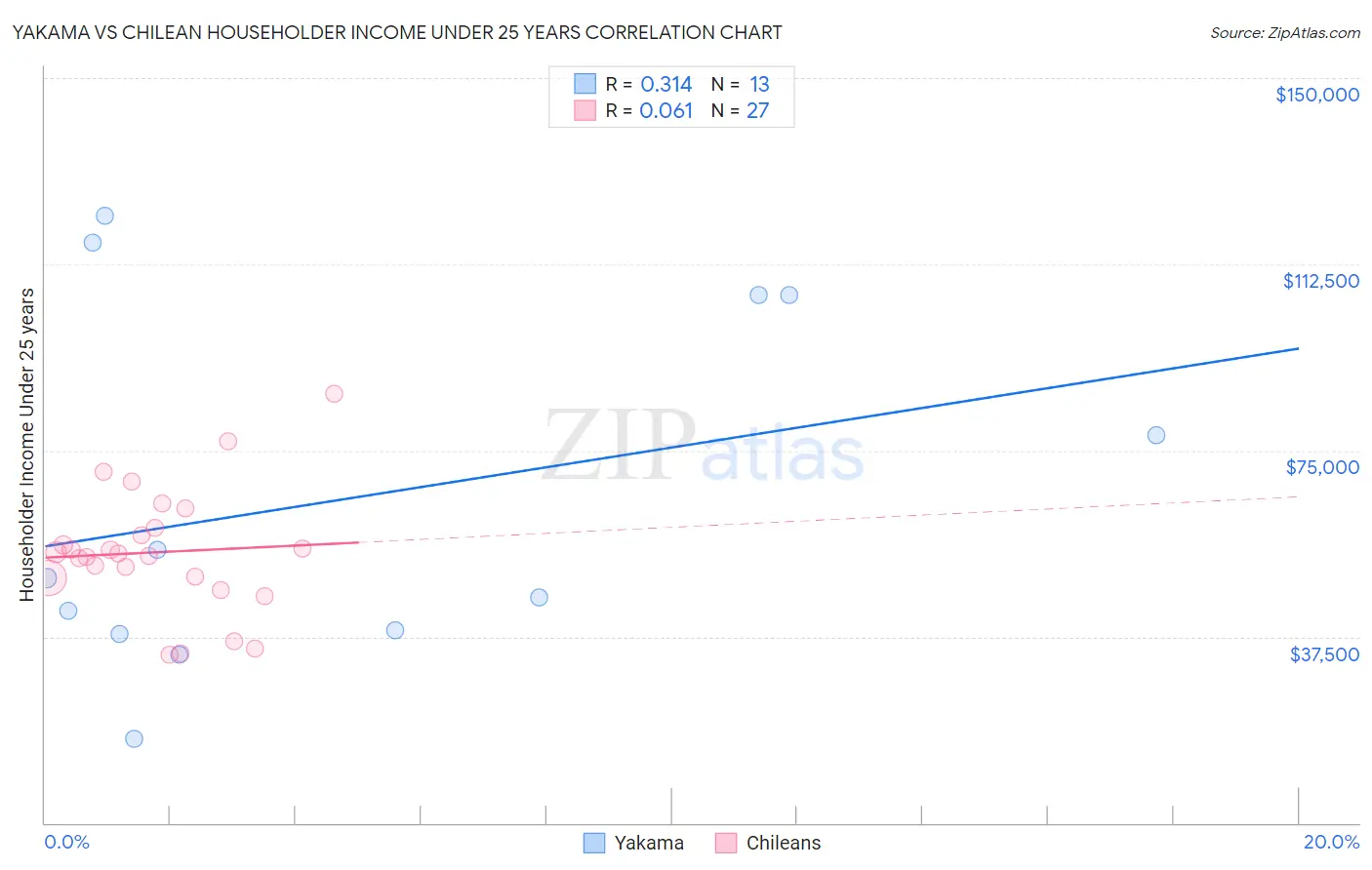 Yakama vs Chilean Householder Income Under 25 years