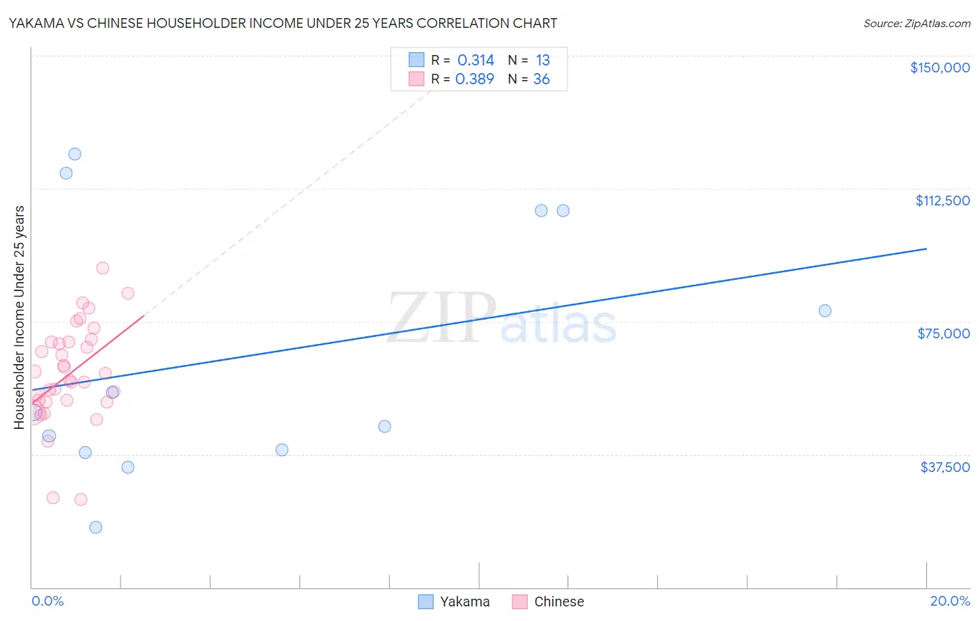 Yakama vs Chinese Householder Income Under 25 years