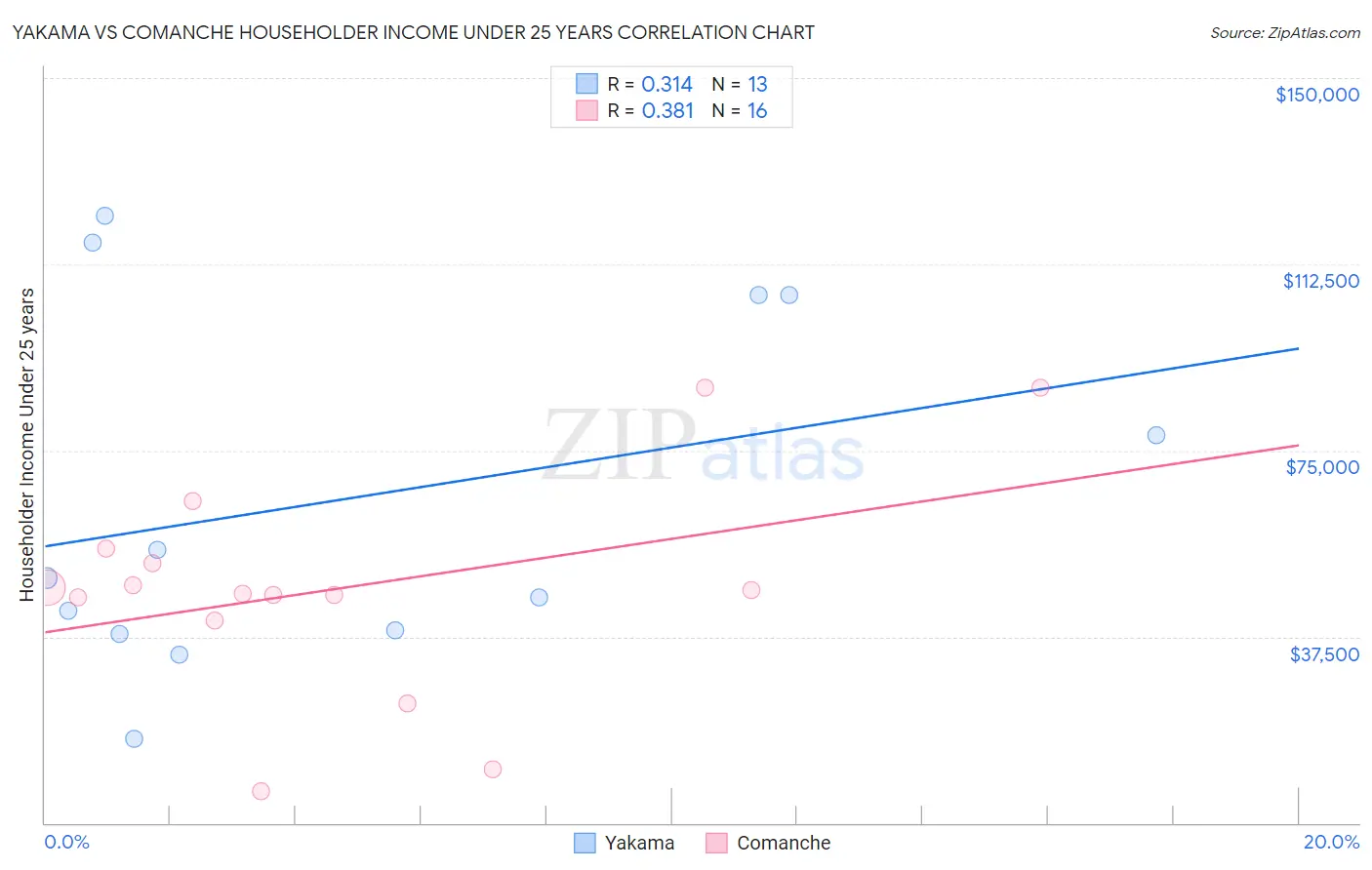 Yakama vs Comanche Householder Income Under 25 years