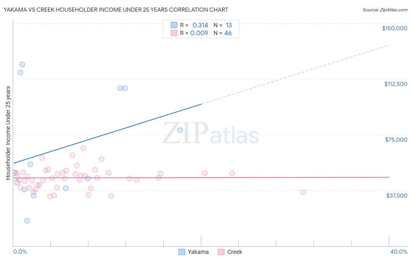 Yakama vs Creek Householder Income Under 25 years