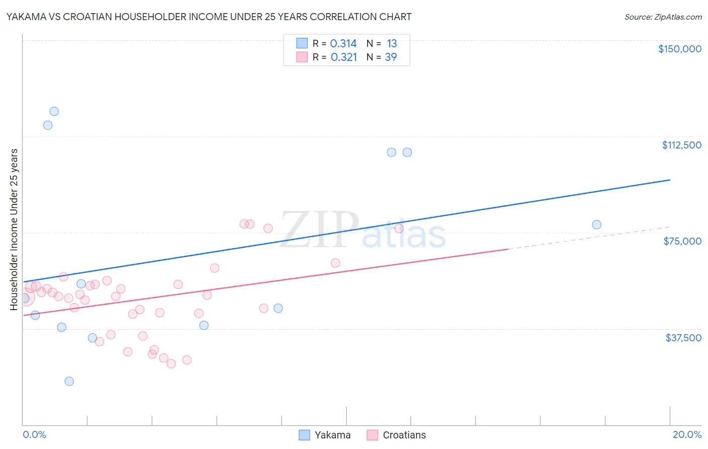 Yakama vs Croatian Householder Income Under 25 years