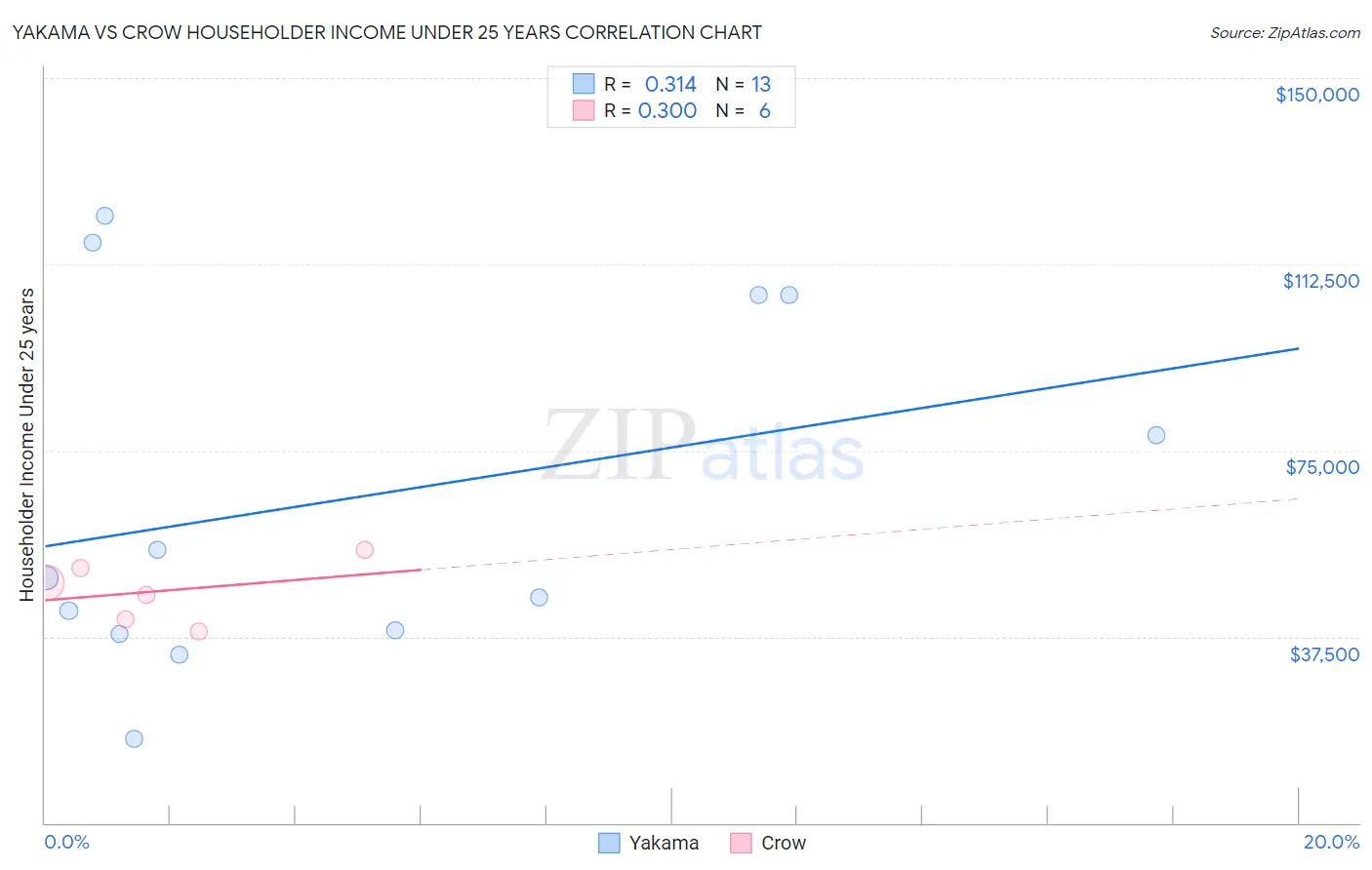 Yakama vs Crow Householder Income Under 25 years