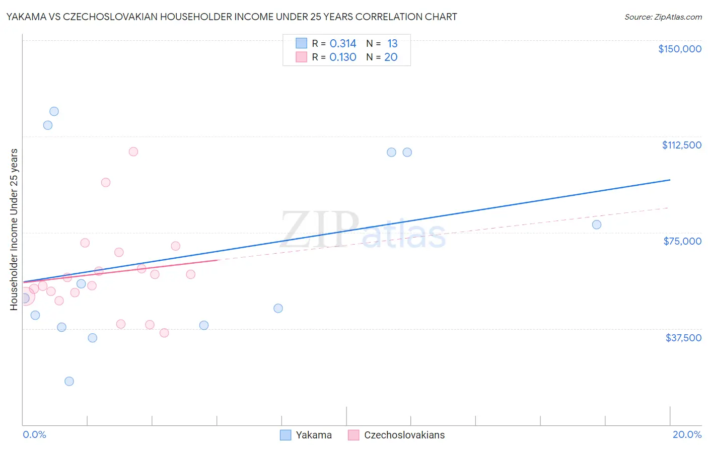 Yakama vs Czechoslovakian Householder Income Under 25 years