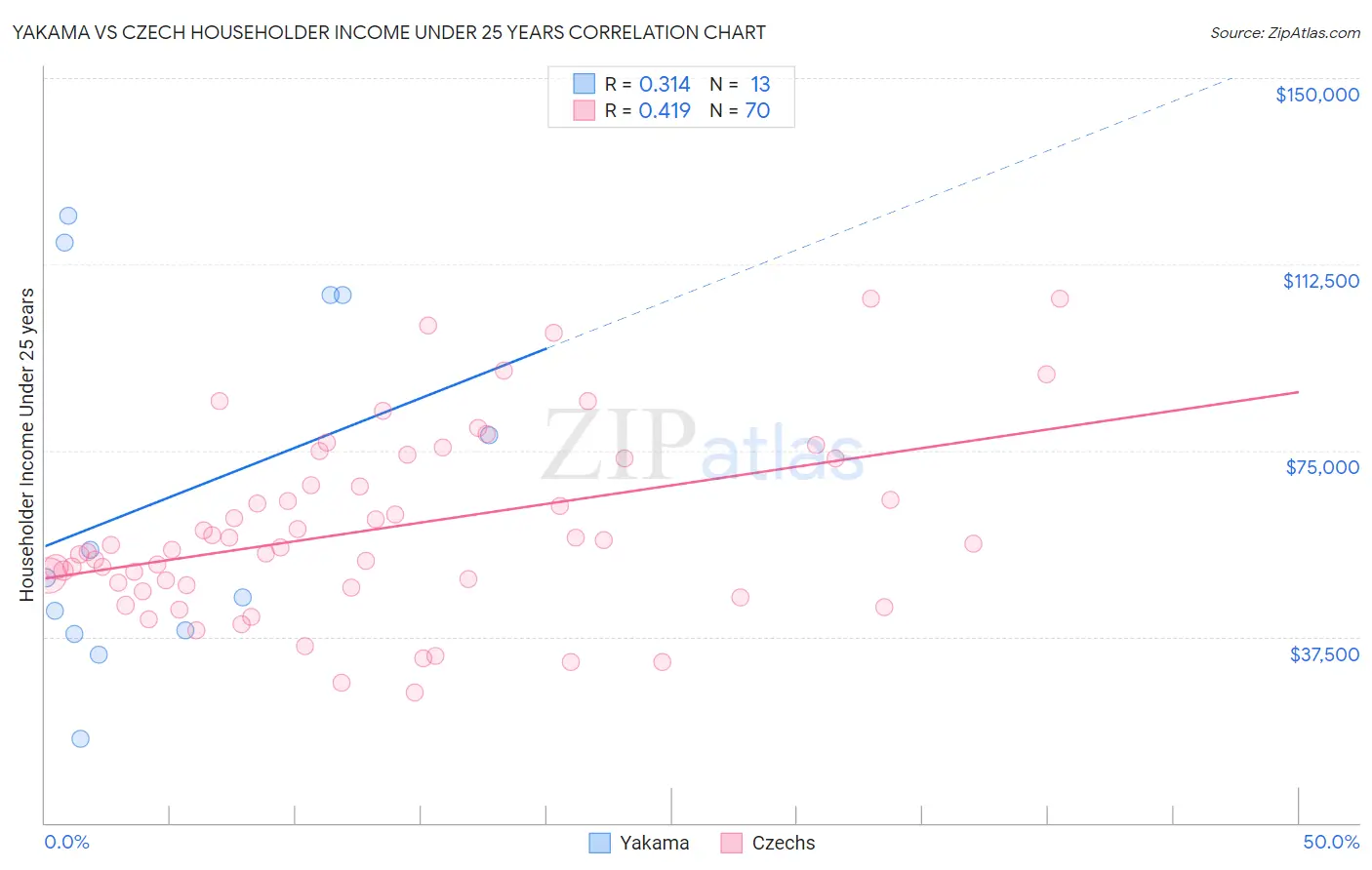Yakama vs Czech Householder Income Under 25 years