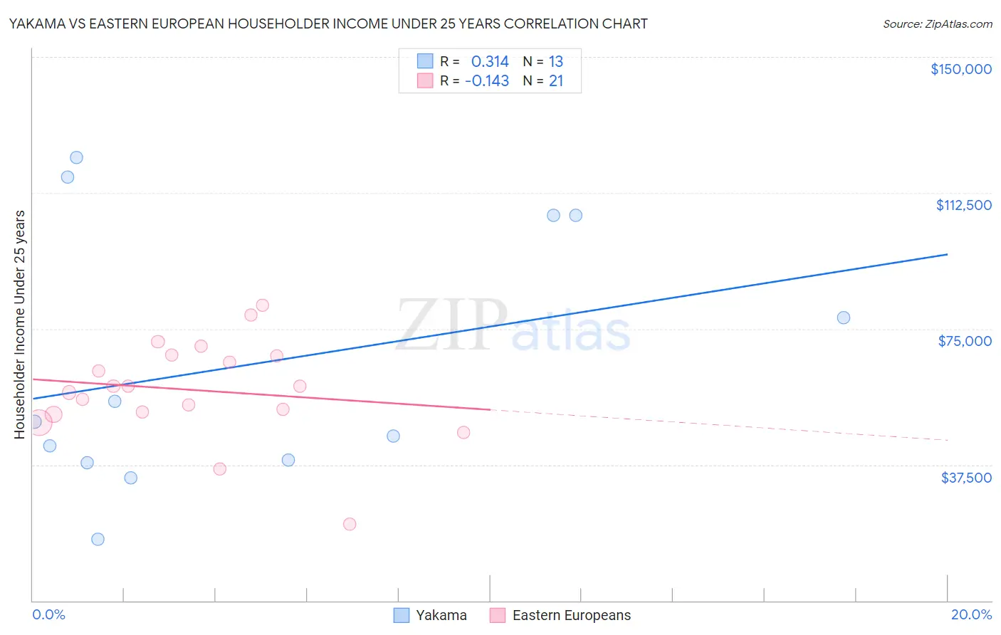 Yakama vs Eastern European Householder Income Under 25 years