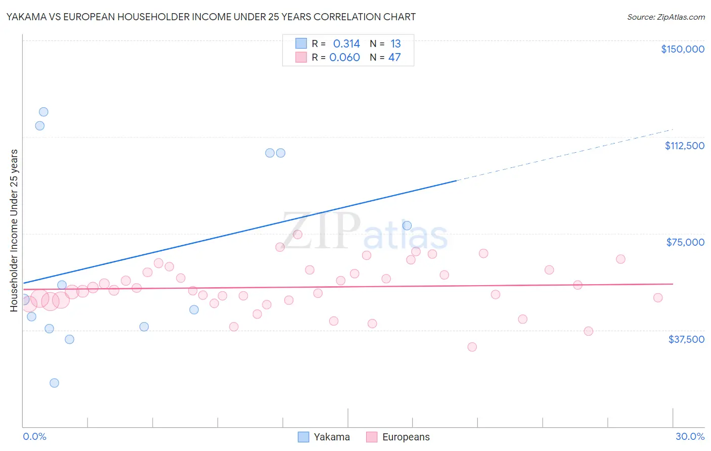 Yakama vs European Householder Income Under 25 years