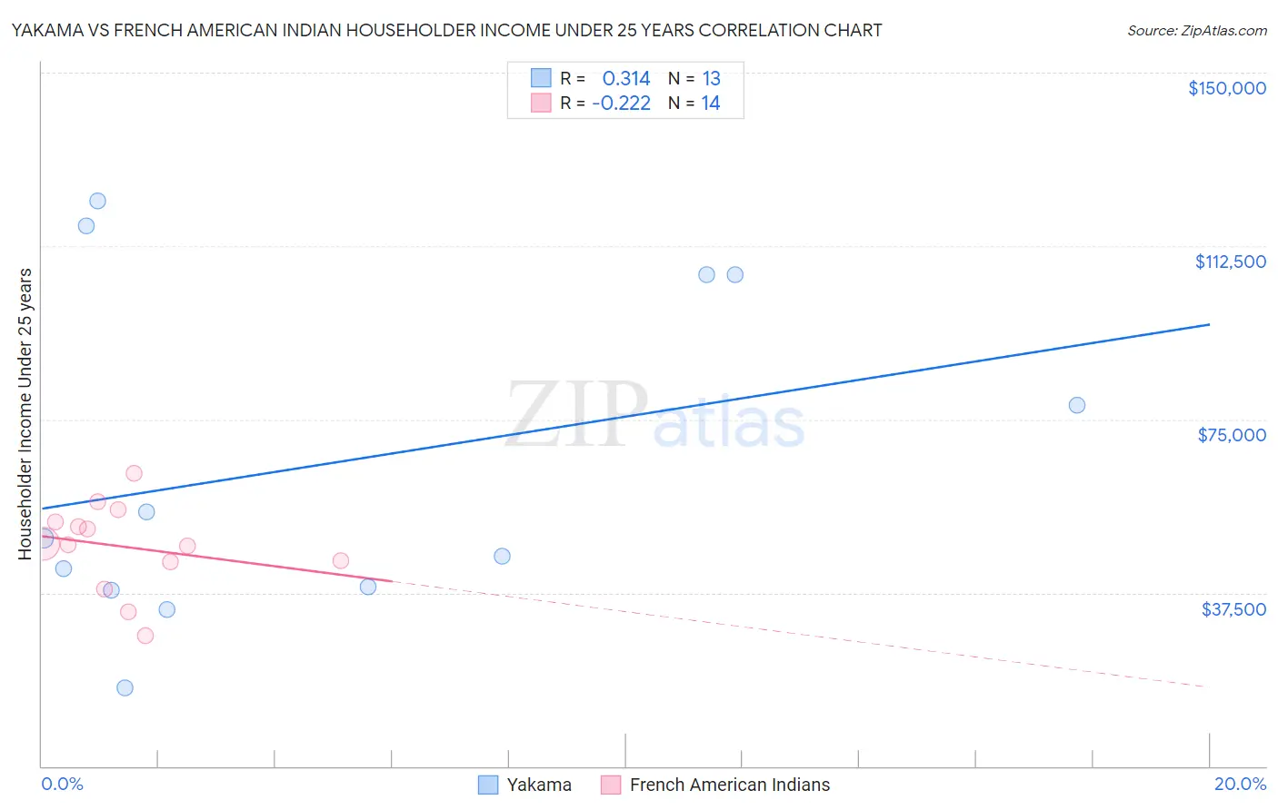 Yakama vs French American Indian Householder Income Under 25 years