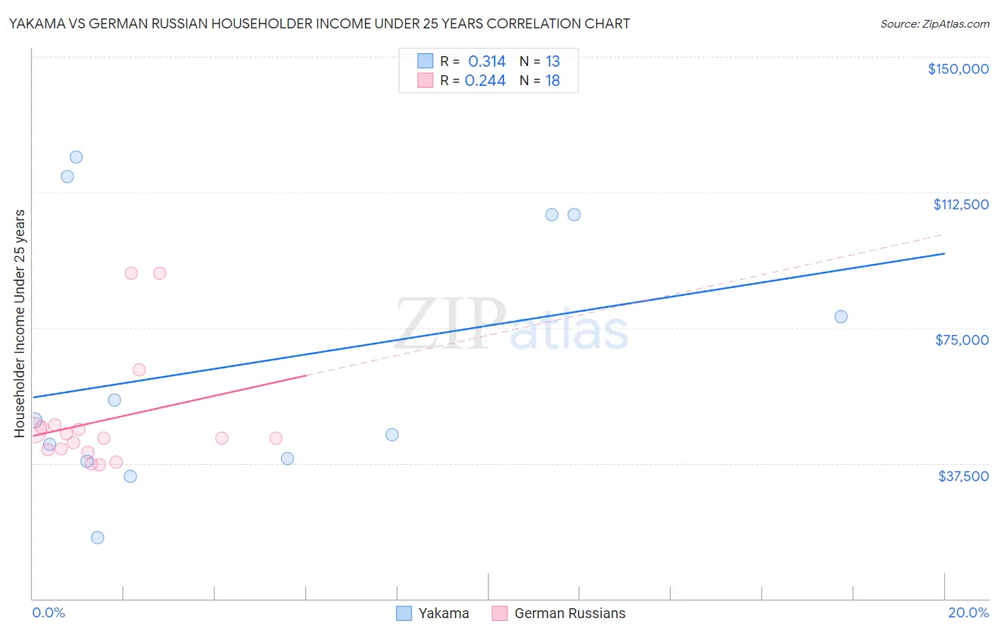 Yakama vs German Russian Householder Income Under 25 years