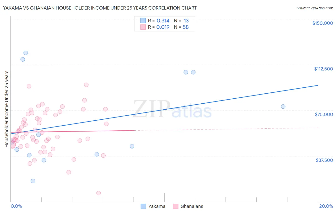 Yakama vs Ghanaian Householder Income Under 25 years
