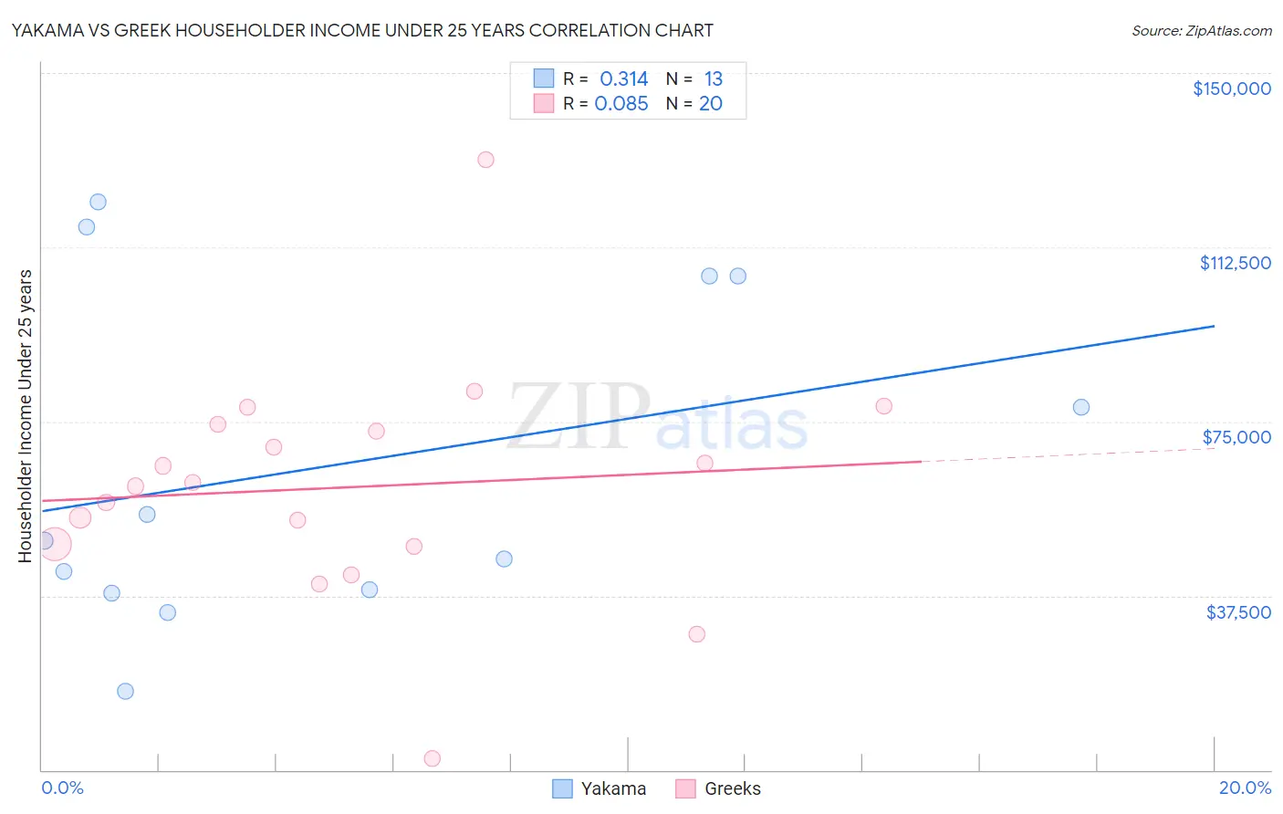 Yakama vs Greek Householder Income Under 25 years