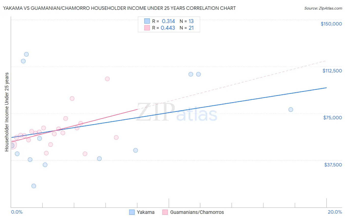 Yakama vs Guamanian/Chamorro Householder Income Under 25 years