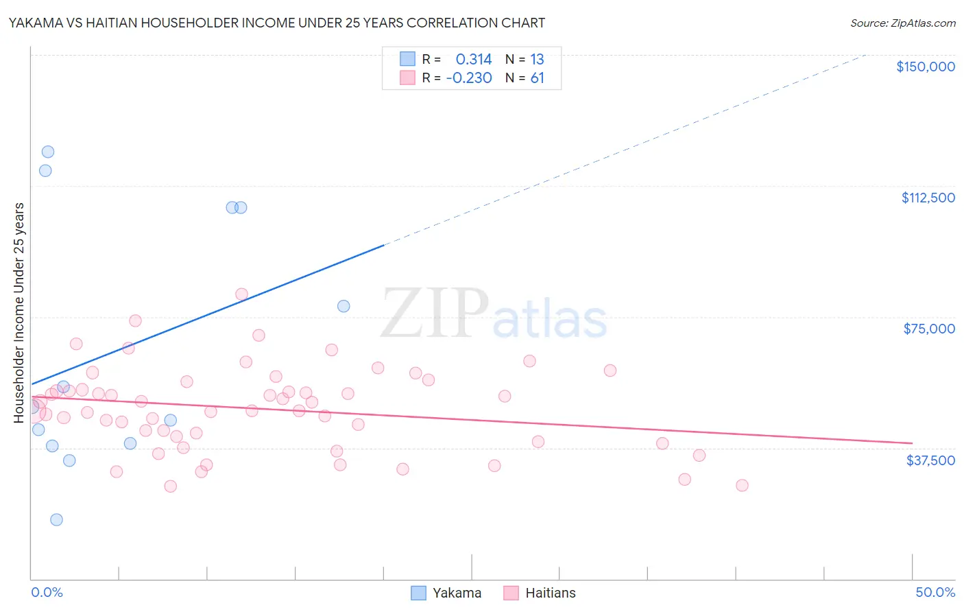 Yakama vs Haitian Householder Income Under 25 years