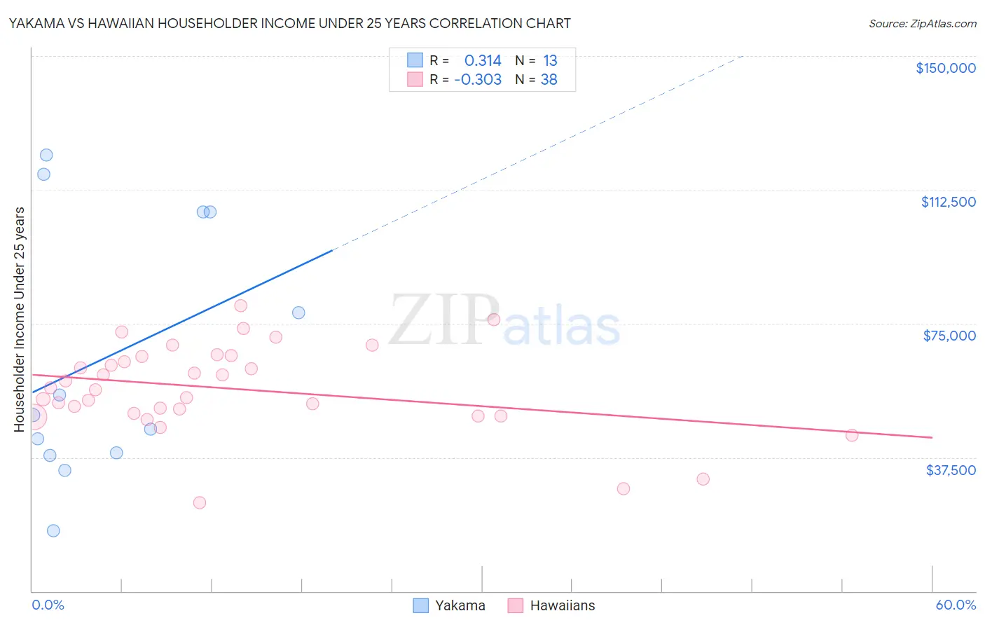 Yakama vs Hawaiian Householder Income Under 25 years