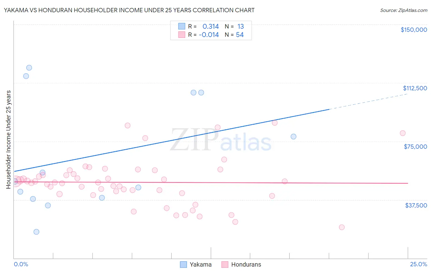 Yakama vs Honduran Householder Income Under 25 years