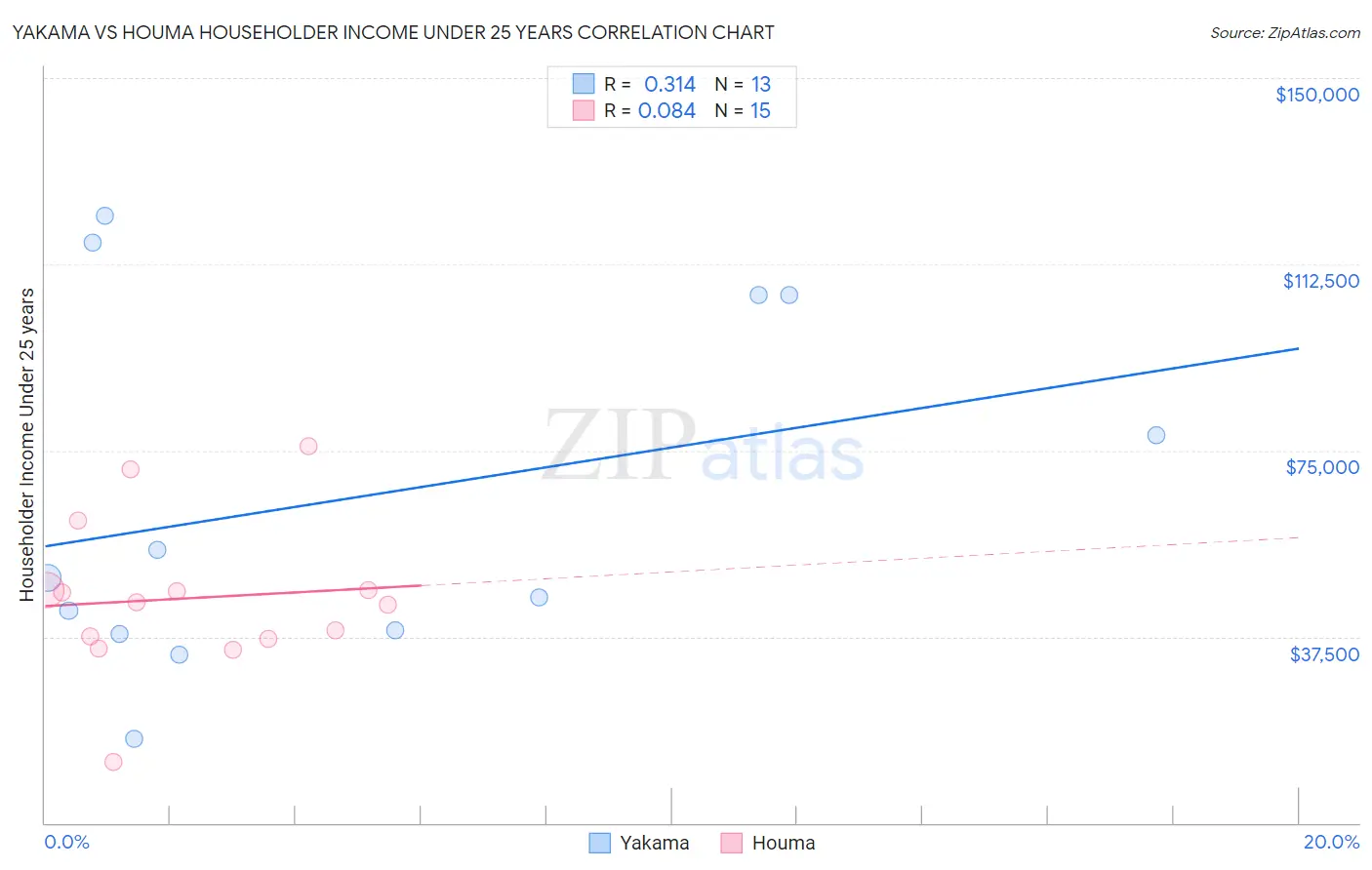 Yakama vs Houma Householder Income Under 25 years