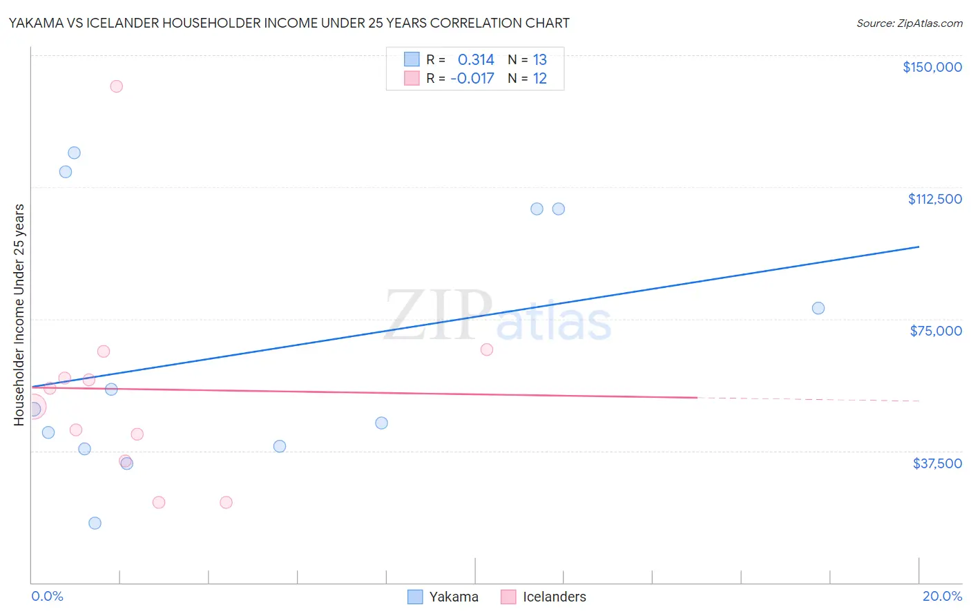 Yakama vs Icelander Householder Income Under 25 years