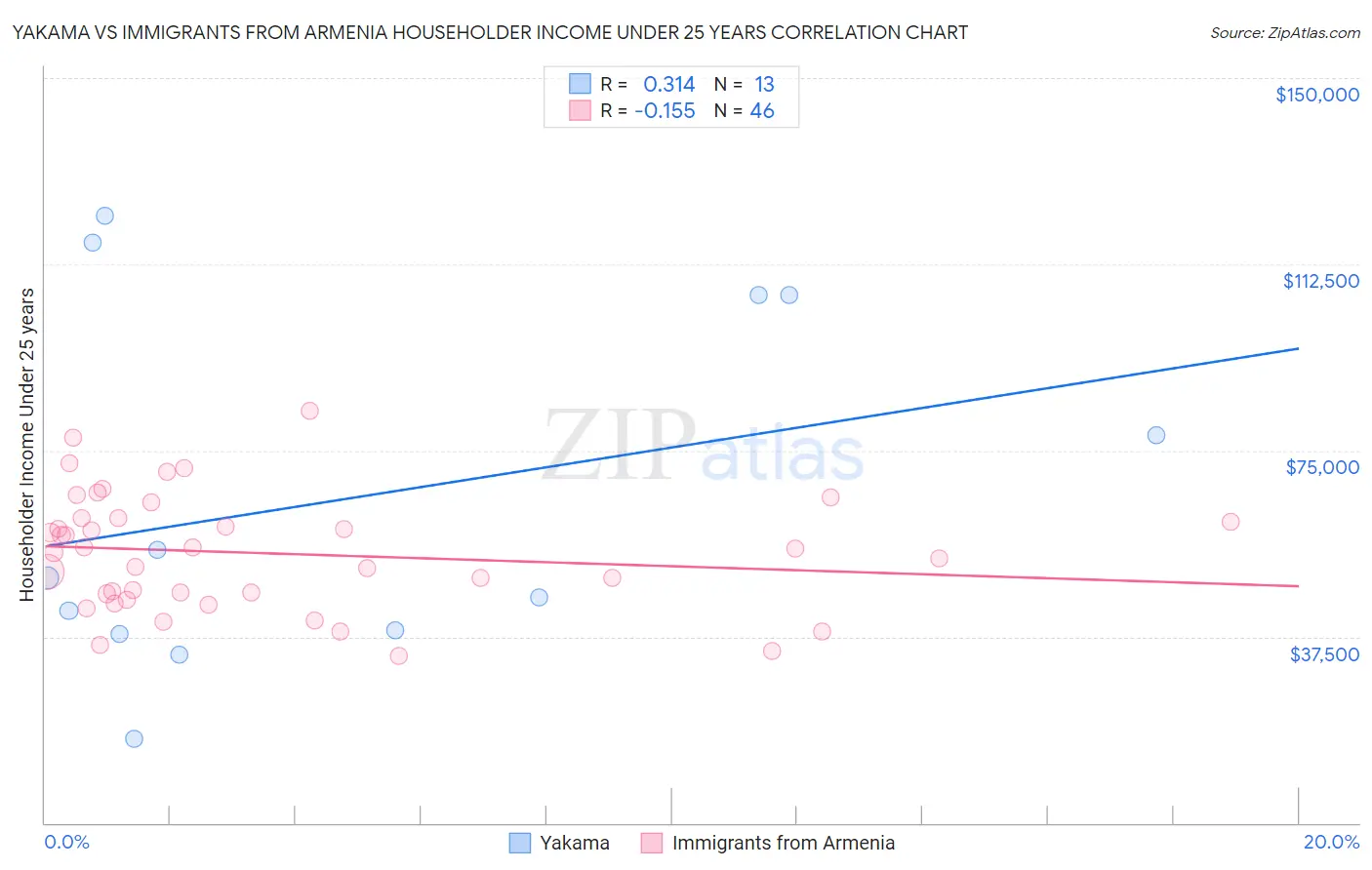 Yakama vs Immigrants from Armenia Householder Income Under 25 years