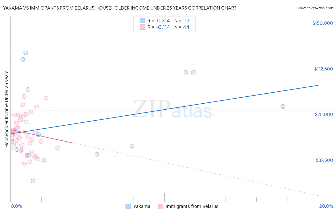 Yakama vs Immigrants from Belarus Householder Income Under 25 years