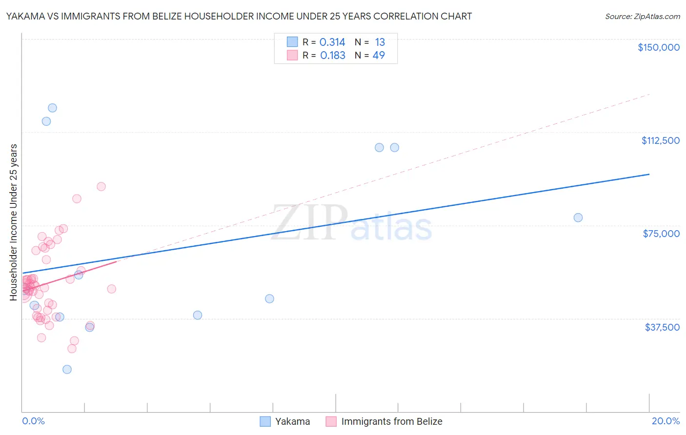 Yakama vs Immigrants from Belize Householder Income Under 25 years