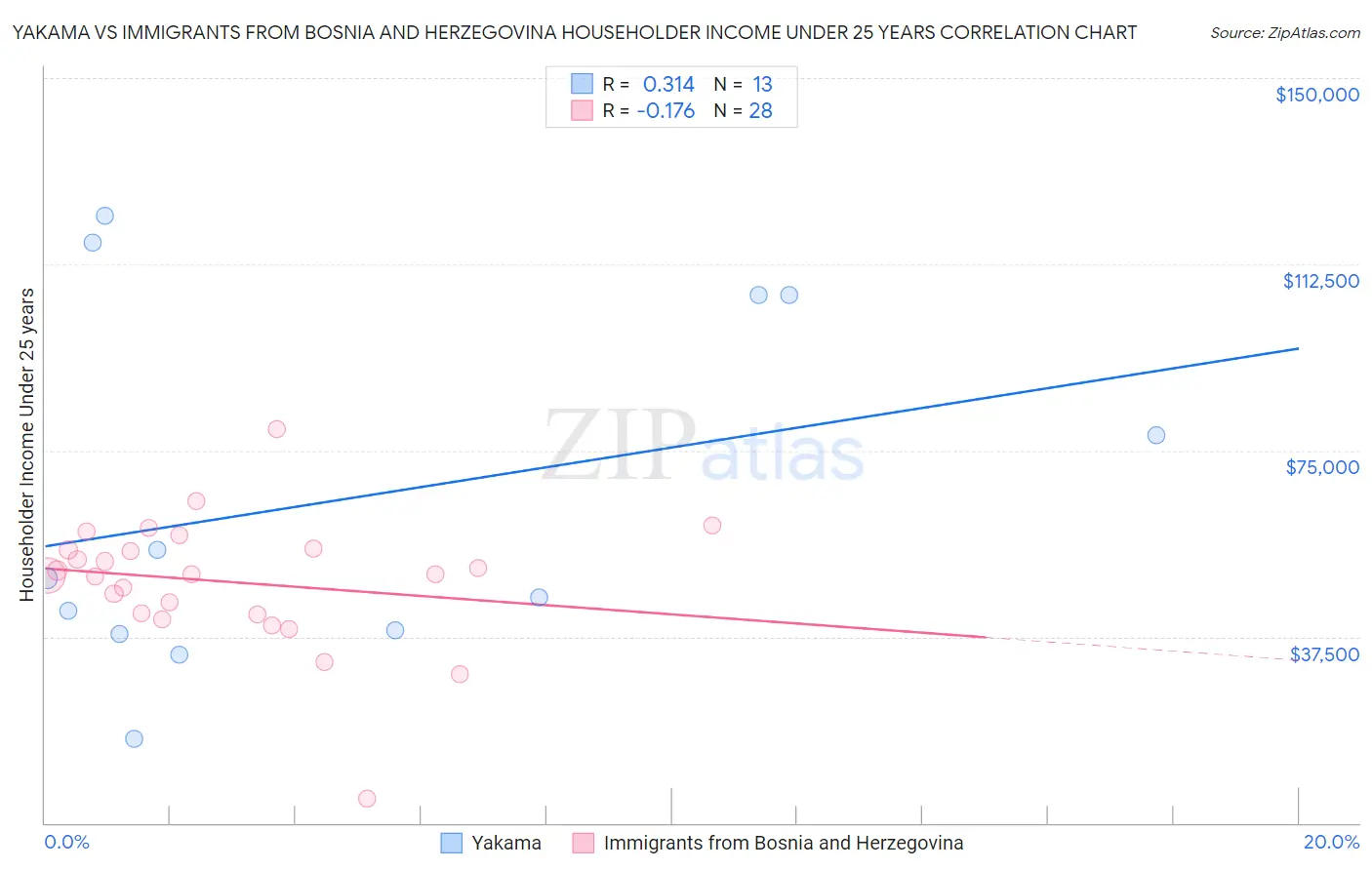 Yakama vs Immigrants from Bosnia and Herzegovina Householder Income Under 25 years