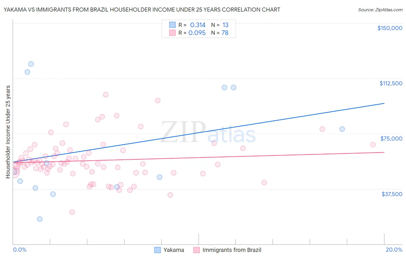 Yakama vs Immigrants from Brazil Householder Income Under 25 years